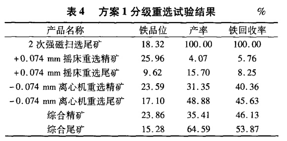 方案1分級重選試驗結(jié)果