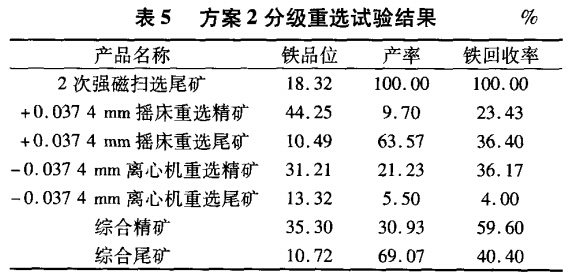 方案2分級重選試驗結(jié)果