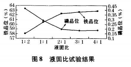 液固比試驗(yàn)結(jié)果