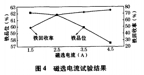 磁選電流試驗(yàn)結(jié)果