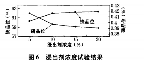 浸出劑濃度試驗(yàn)結(jié)果