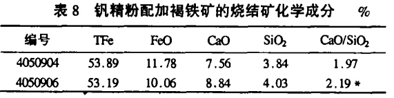 釩精粉配加褐鐵礦的燒結礦化學成分