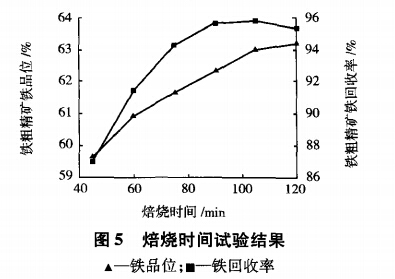 焙燒時間試驗結(jié)果