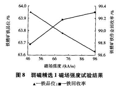 弱磁精選1磁場強(qiáng)度試驗結(jié)果