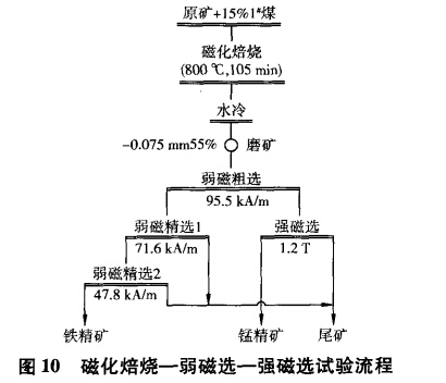 磁化焙燒-弱磁選-強(qiáng)磁選試驗流程