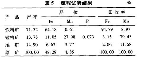 流程試驗結(jié)果