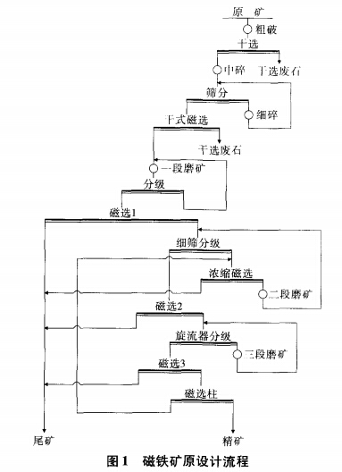 磁鐵礦原設計流程