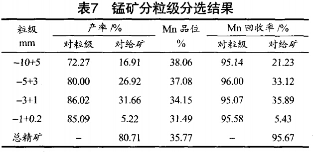 錳礦分粒級分選結(jié)果