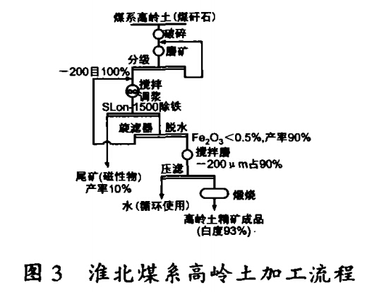 淮北煤系高嶺土加工流程