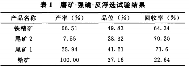 磨礦-強(qiáng)磁-反浮選試驗(yàn)結(jié)果