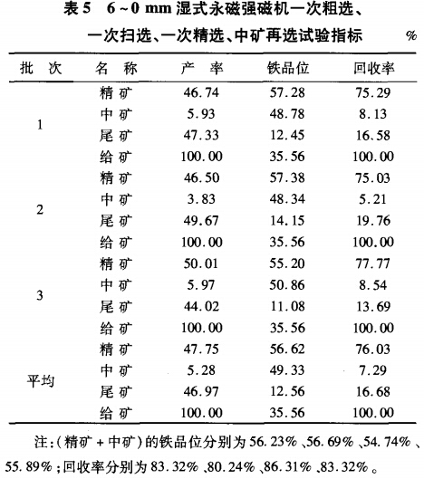 6~0mm濕式永磁強(qiáng)磁選機(jī)一次粗選、一次掃選、一次粗選、中礦再選試驗(yàn)指標(biāo)