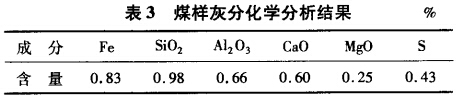 煤樣灰分化學(xué)分析結(jié)果