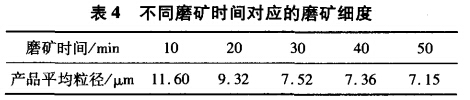 不同磨礦時(shí)間對應(yīng)的磨礦細(xì)度