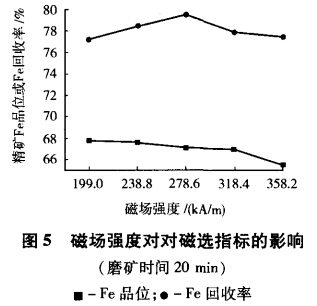 磁場強(qiáng)度對磁選指標(biāo)的影響